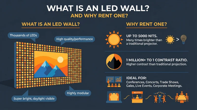 What is an LED Wall?
